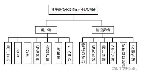 基于微信小程序的美妝護(hù)膚商城系統(tǒng)的設(shè)計與實現(xiàn)