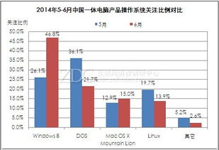 2014年5-6月中國一體電腦產(chǎn)品操作系統(tǒng)關(guān)注情況分析